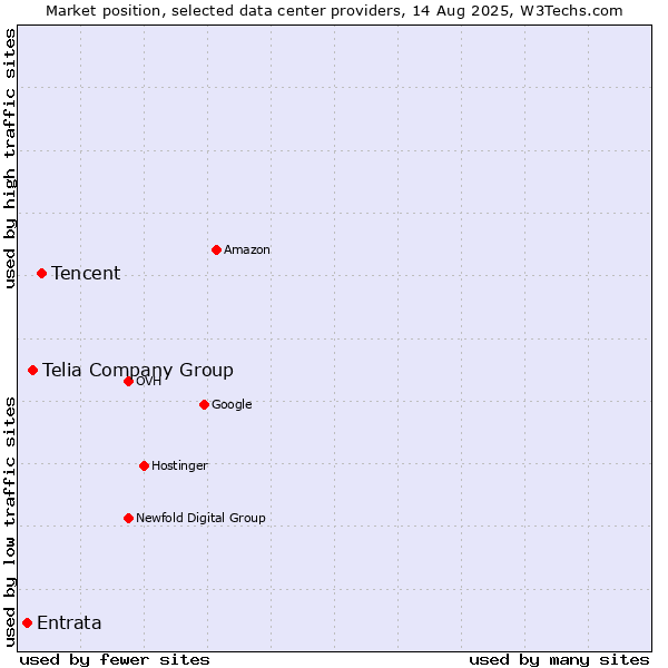 Market position of Tencent vs. Telia Company Group vs. Entrata