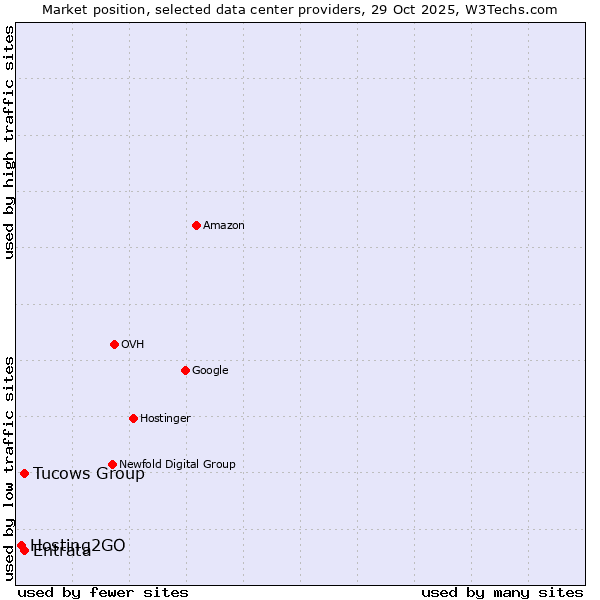 Market position of Tucows Group vs. Entrata vs. Hosting2GO