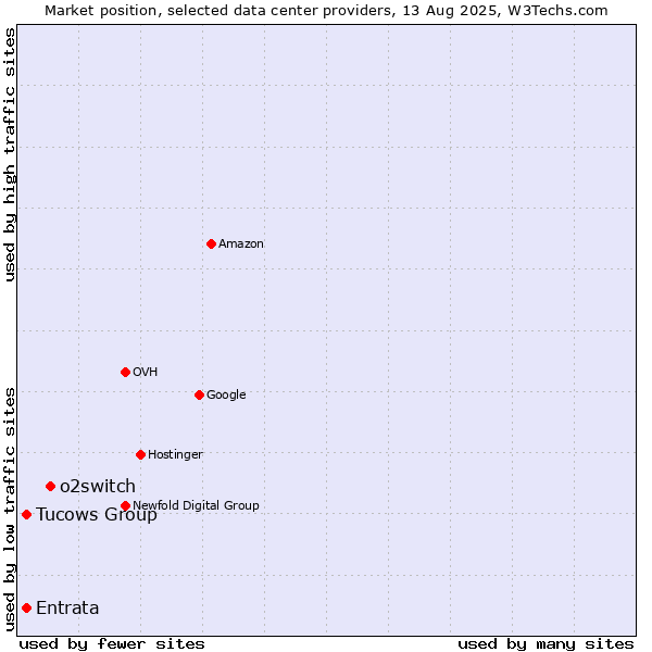 Market position of o2switch vs. Tucows Group vs. Entrata