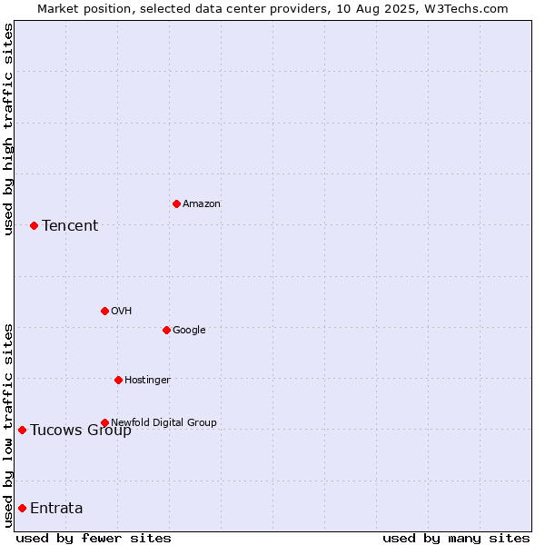Market position of Tencent vs. Tucows Group vs. Entrata