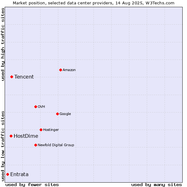 Market position of Tencent vs. HostDime vs. Entrata