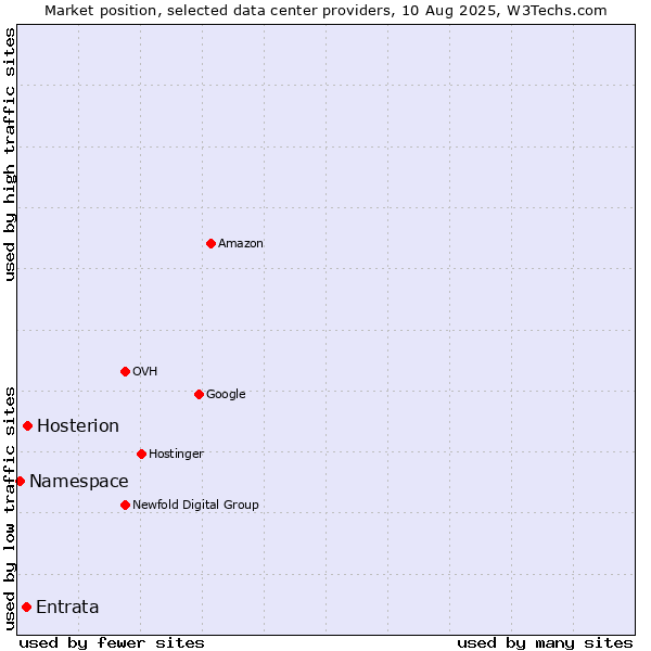 Market position of Hosterion vs. Entrata vs. Namespace