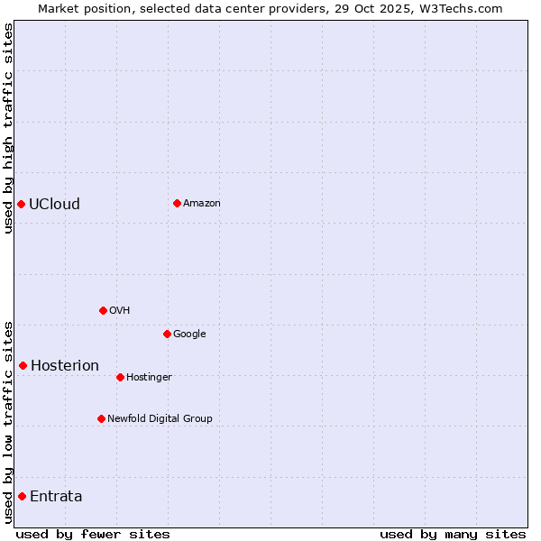 Market position of Hosterion vs. Entrata vs. UCloud