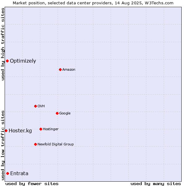 Market position of Entrata vs. Optimizely vs. Hoster.kg