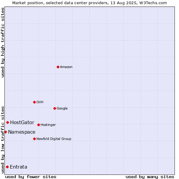 Market position of HostGator vs. Entrata vs. Namespace