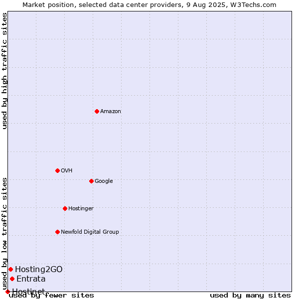 Market position of Entrata vs. Hosting2GO vs. Hostinet