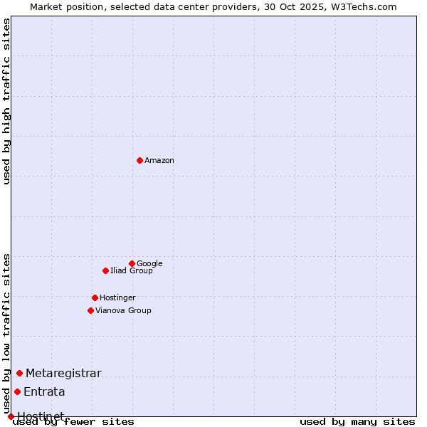 Market position of Metaregistrar vs. Entrata vs. Hostinet