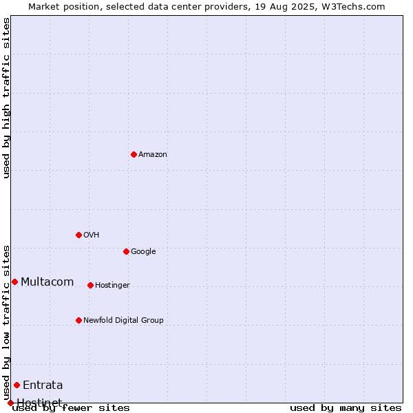 Market position of Entrata vs. Multacom vs. Hostinet