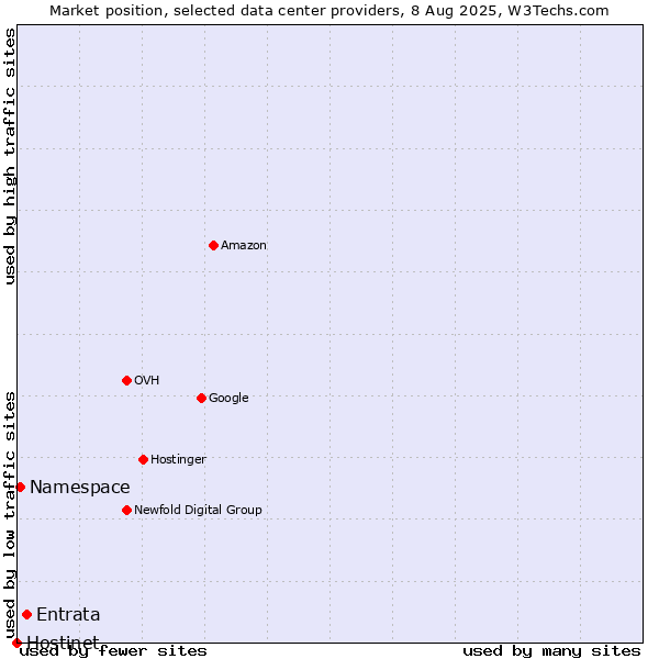 Market position of Entrata vs. Namespace vs. Hostinet