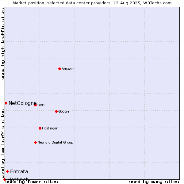 Market position of Entrata vs. NetCologne vs. Hostinet