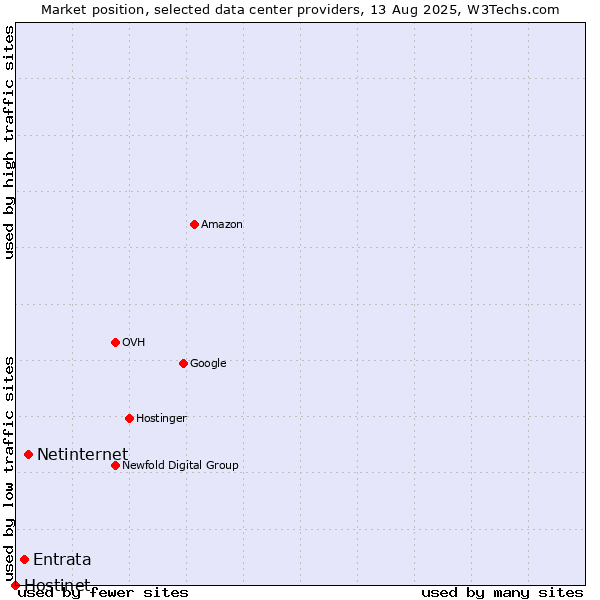 Market position of Netinternet vs. Entrata vs. Hostinet