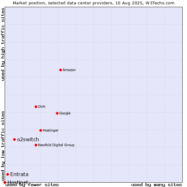Market position of o2switch vs. Entrata vs. Hostinet