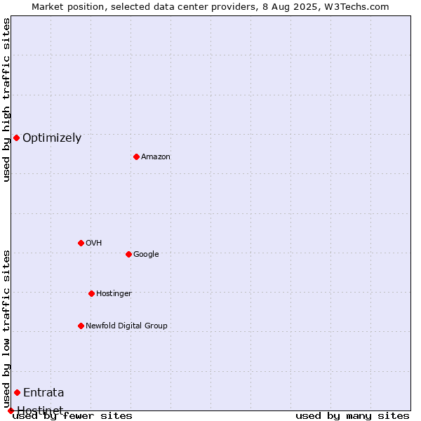 Market position of Entrata vs. Optimizely vs. Hostinet