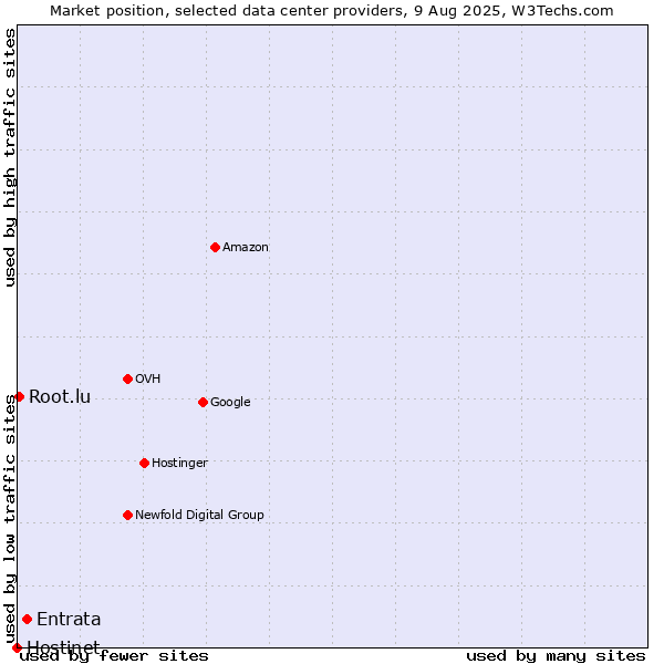 Market position of Entrata vs. Root.lu vs. Hostinet