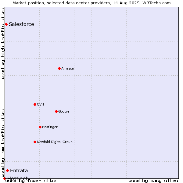 Market position of Entrata vs. Salesforce vs. Hostinet