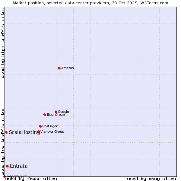 Market position of Entrata vs. ScalaHosting vs. Hostinet
