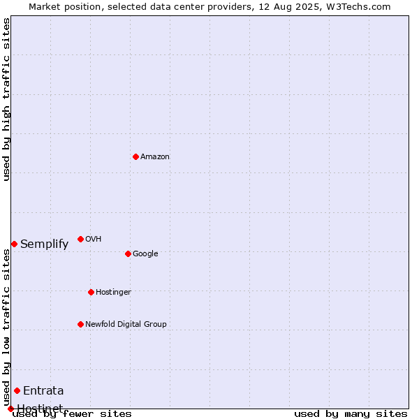 Market position of Entrata vs. Semplify vs. Hostinet
