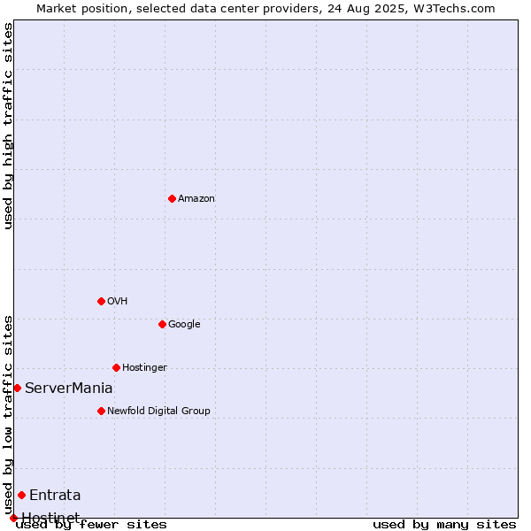 Market position of Entrata vs. ServerMania vs. Hostinet