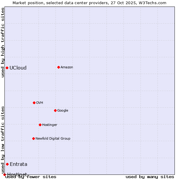 Market position of Entrata vs. UCloud vs. Hostinet