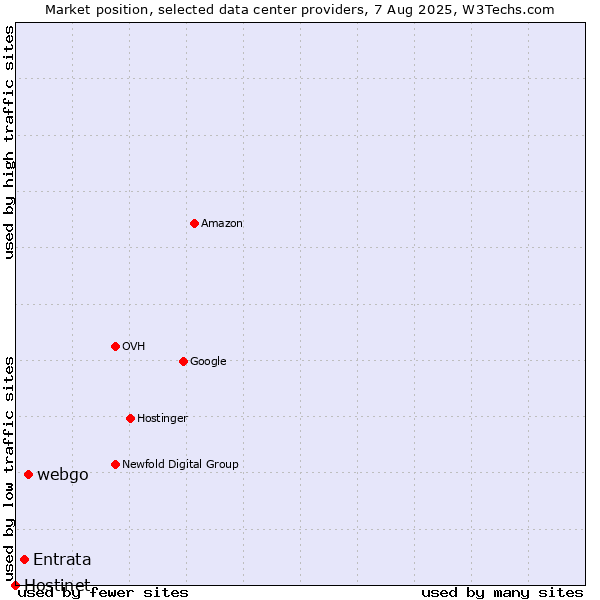 Market position of webgo vs. Entrata vs. Hostinet