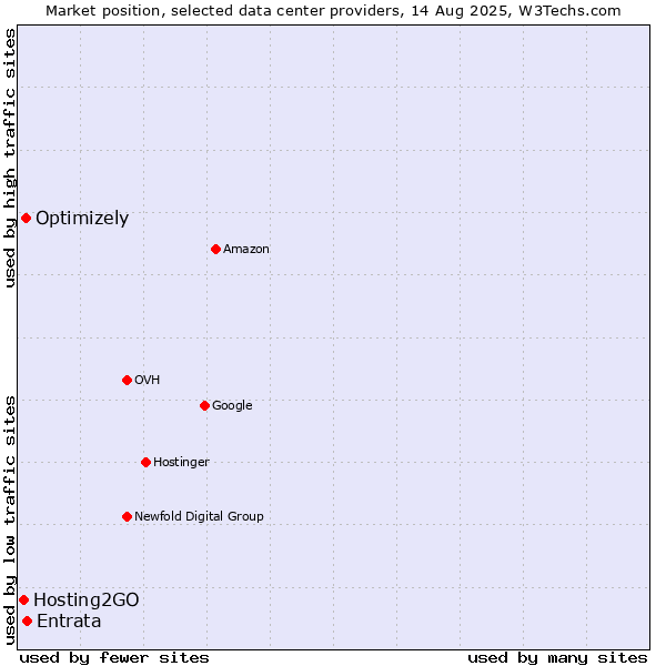 Market position of Entrata vs. Optimizely vs. Hosting2GO