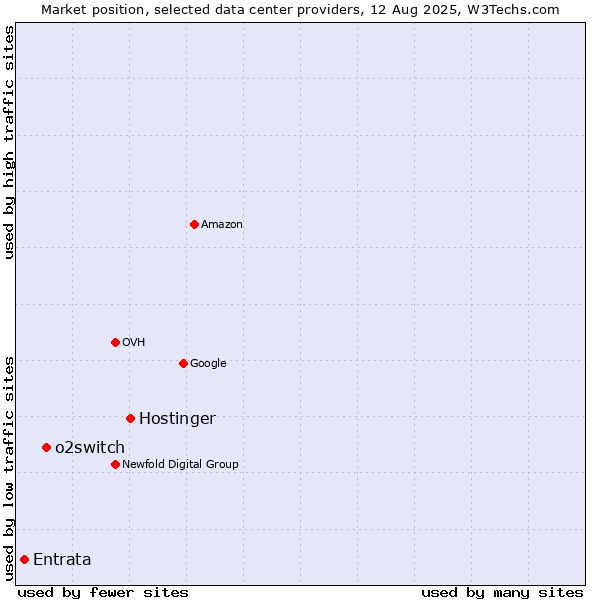 Market position of Hostinger vs. o2switch vs. Entrata