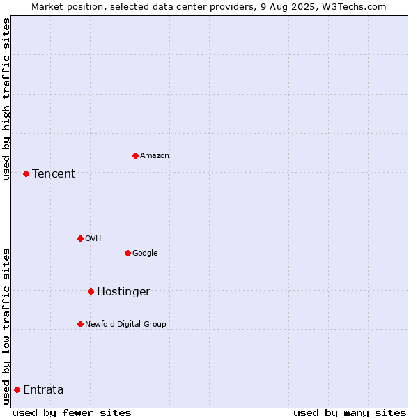 Market position of Hostinger vs. Tencent vs. Entrata