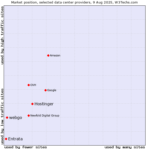 Market position of Hostinger vs. webgo vs. Entrata