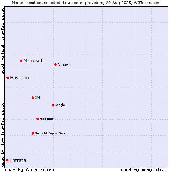 Market position of Microsoft vs. Hostiran vs. Entrata