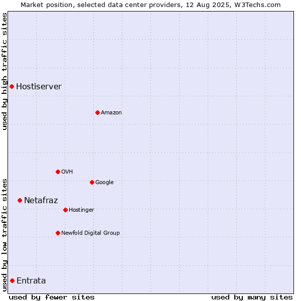 Market position of Netafraz vs. Entrata vs. Hostiserver