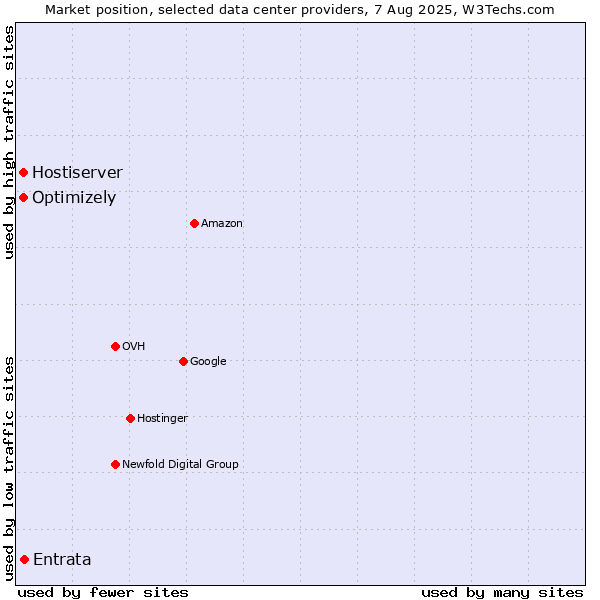 Market position of Entrata vs. Optimizely vs. Hostiserver