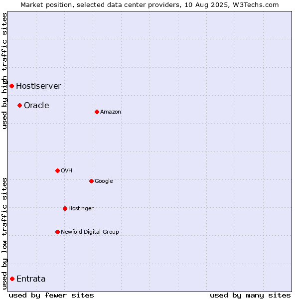 Market position of Oracle vs. Entrata vs. Hostiserver