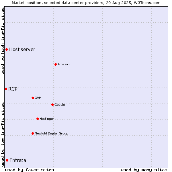 Market position of Entrata vs. Hostiserver vs. RCP