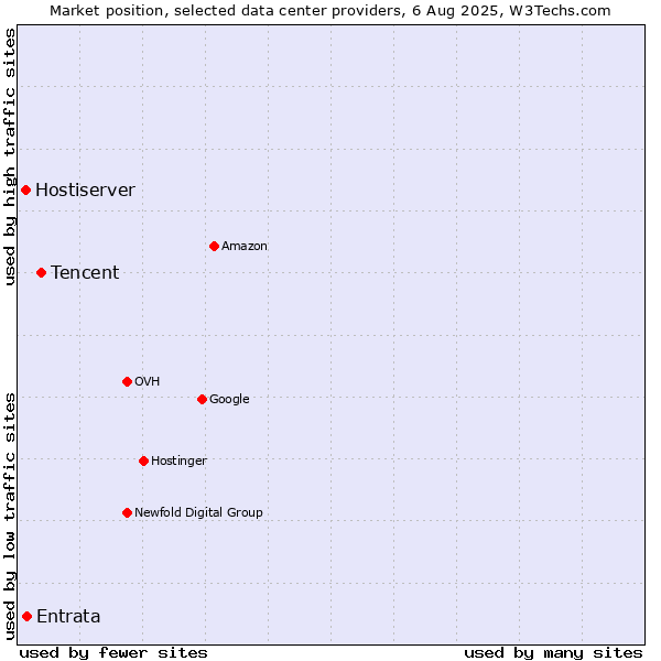 Market position of Tencent vs. Entrata vs. Hostiserver