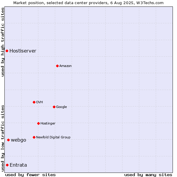 Market position of webgo vs. Entrata vs. Hostiserver