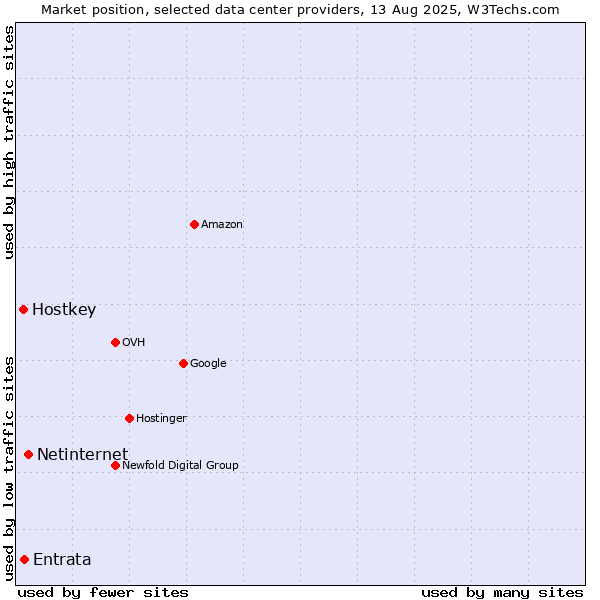 Market position of Netinternet vs. Entrata vs. Hostkey