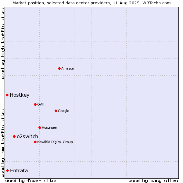 Market position of o2switch vs. Entrata vs. Hostkey