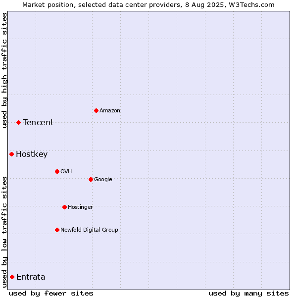 Market position of Tencent vs. Entrata vs. Hostkey