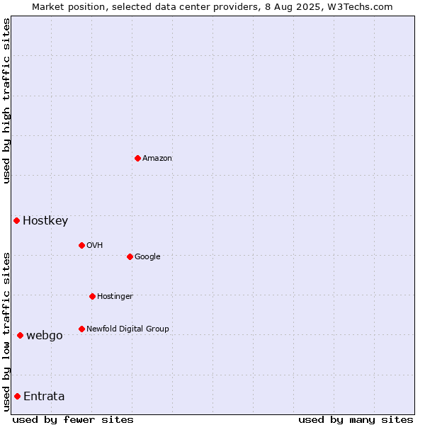 Market position of webgo vs. Entrata vs. Hostkey