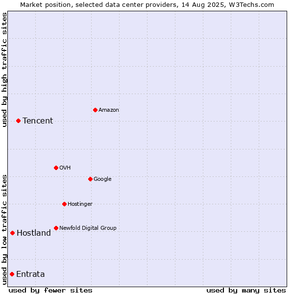 Market position of Tencent vs. Hostland vs. Entrata