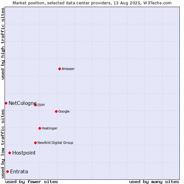 Market position of Hostpoint vs. Entrata vs. NetCologne