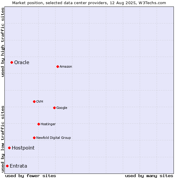 Market position of Oracle vs. Hostpoint vs. Entrata