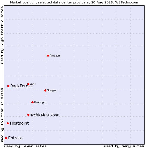 Market position of RackForest vs. Hostpoint vs. Entrata