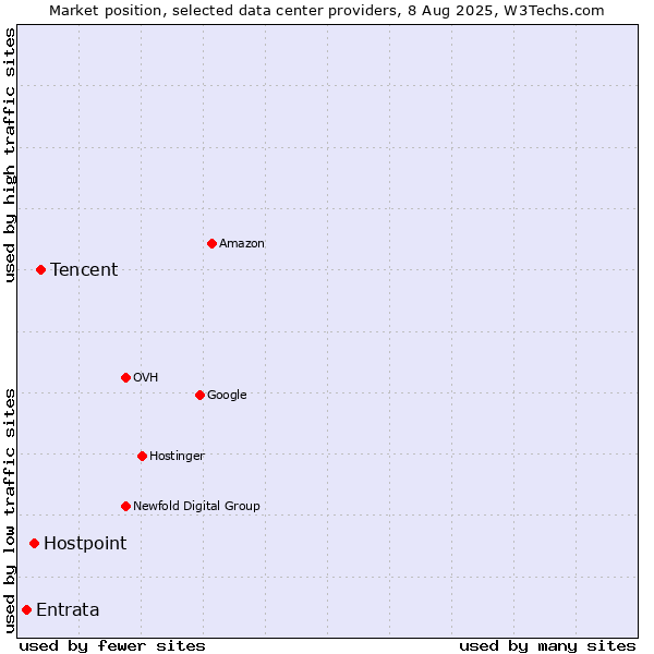 Market position of Tencent vs. Hostpoint vs. Entrata