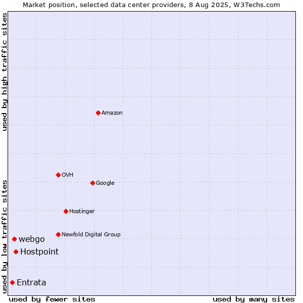 Market position of Hostpoint vs. webgo vs. Entrata
