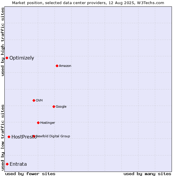 Market position of HostPresto vs. Entrata vs. Optimizely