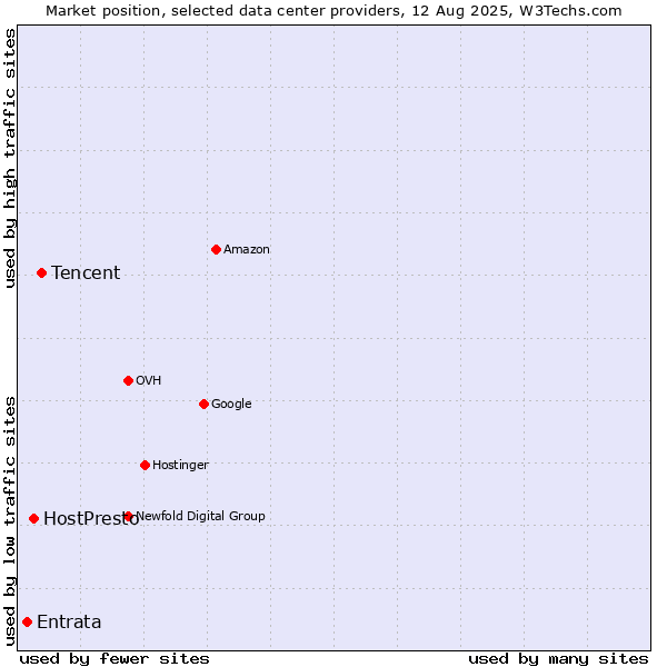 Market position of Tencent vs. HostPresto vs. Entrata