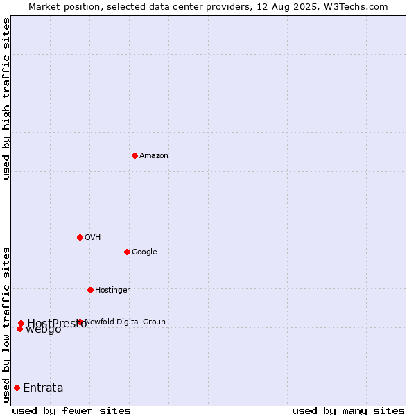 Market position of HostPresto vs. webgo vs. Entrata