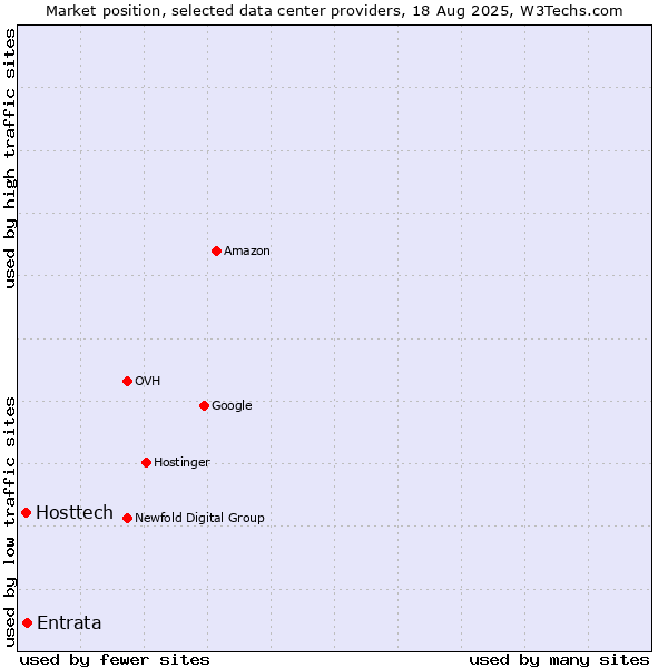 Market position of Entrata vs. Hosttech