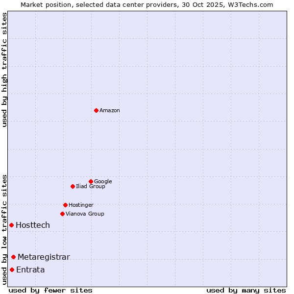 Market position of Metaregistrar vs. Entrata vs. Hosttech